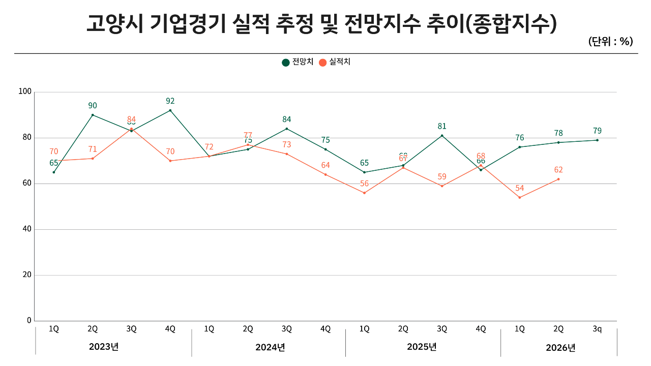 [그래프 = 고양상공회의소]