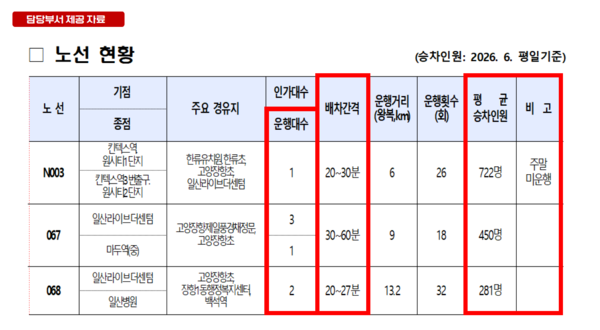 고양 장항지구 버스 노선 현황.