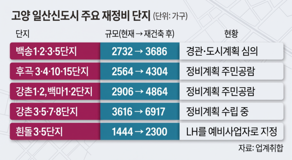 고양 일산신도시 주요 재정비 단지 현황.