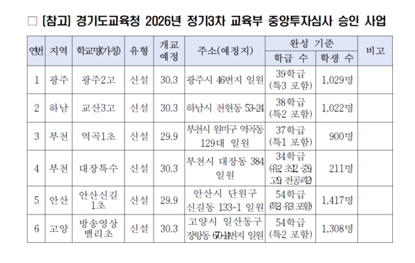 경기도교육청 2026년 정기3차 교육부 중앙투자심사 승인 사업 목록. 고양 장항동에 신설되는 가칭 '방송영상밸리초' 심사 승인 내역이 포함되어 있다.