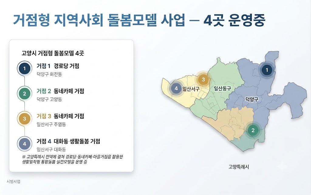 통합돌봄추진단이 정부 및 민간 공모사업을 통해 추진중인 4개 지역 시범사업 모델
