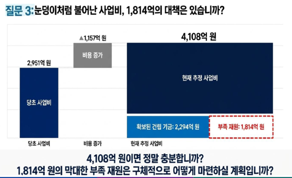 김보경 의원이 제시한 신청사 사업비 증가 및 부족 재원 현황 자료. 고양시의회 제공.