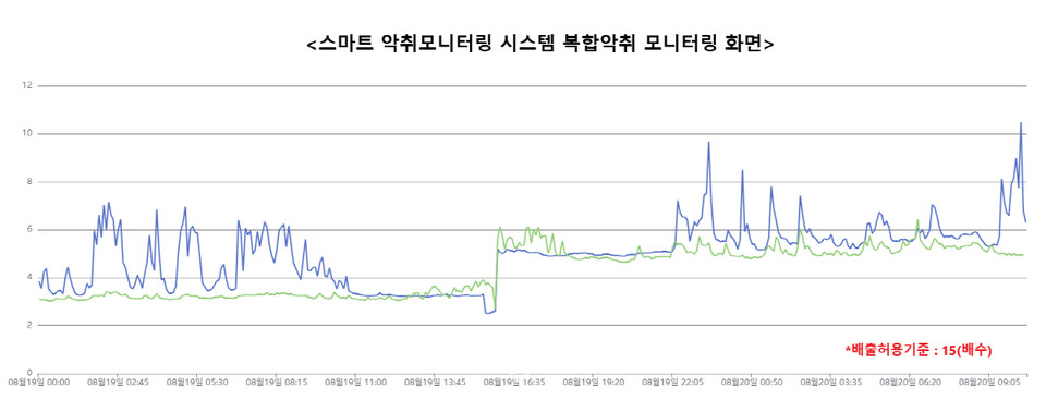 해당 장비에서 측정된 악취의 성분과 강도는 객관적 데이터로 축적된다. 고양시 제공
