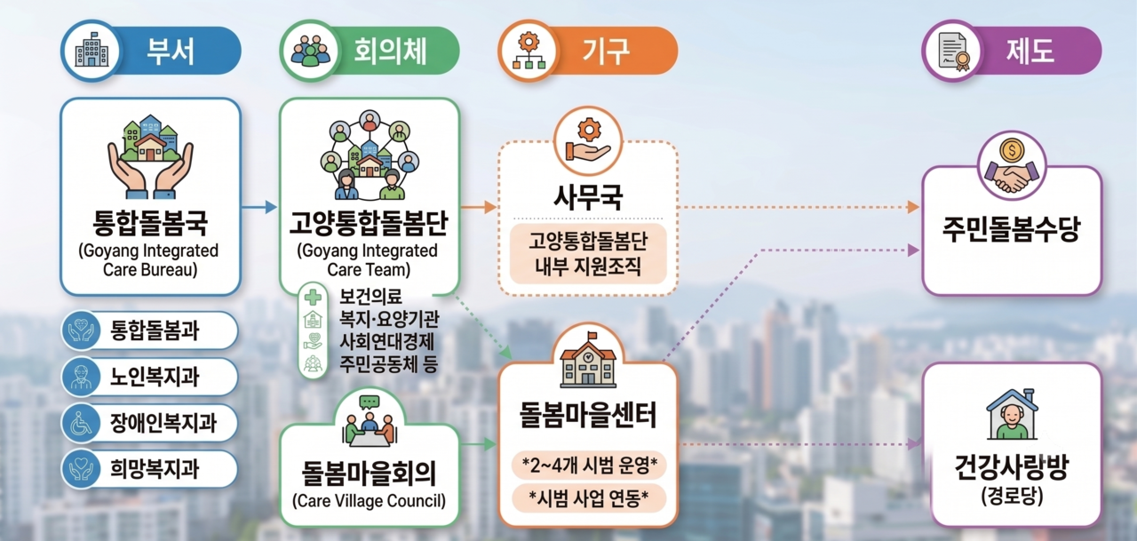 고양형 통합돌봄체계 설계도