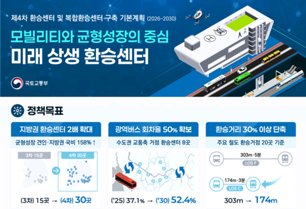 국토교통부 대도시권광역교통위원회는 환승센터 확충 등의 내용을 담은 ‘제4차 환승센터 및 복합환승센터 구축 기본계획’을 확정, 31일자로 고시한다.