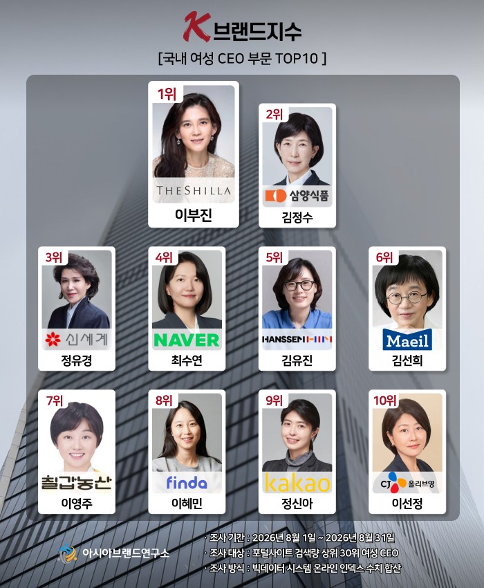 아시아브랜드연구소가 빅데이터를 분석해 발표한 ‘K-브랜드지수’ 국내 여성 CEO 부문 톱10 순위. 칠갑농산 이영주 대표가 7위에 올랐다.