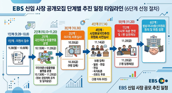 EBS 이사회가 의결한 신임 사장 선정 추진 절차 일정. 서류심사와 사장후보국민추천위원회의 심사를 거쳐 오는 11월 20일 최종 임명제청 대상자 1명이 선정된다.