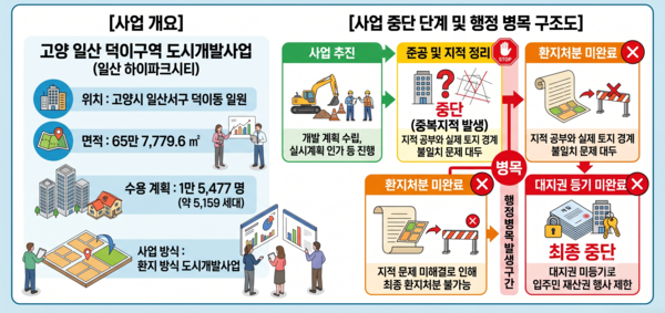 고양 일산 덕이구역 도시개발사업(일산 하이파크시티) 개요 및 대지권 등기 지연 구조도.