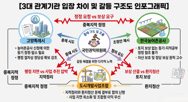 덕이구역 대지권 미등기 문제를 둘러싼 관계 기관별 입장과 국민권익위원회의 조정 방향.