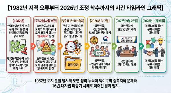 일산 덕이구역(하이파크시티) 대지권 미등기 발생 원인과 향후 조정 일정.