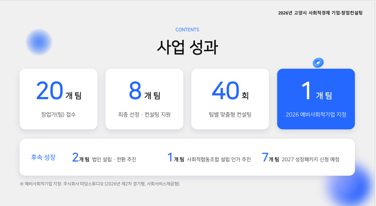 올해 고양시 사회적경제 창업컨설팅 성과 현황