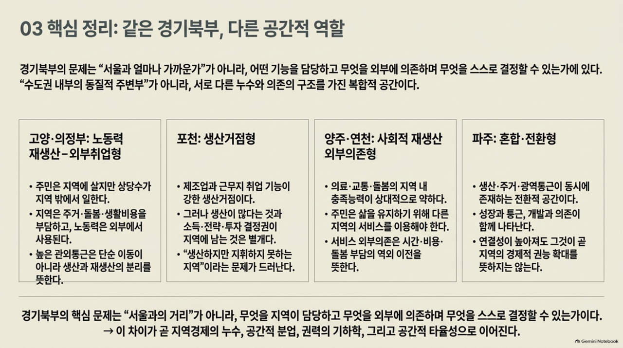 지역의 경제적 자기결정권(RED) 분석틀을 통해 구분한 경기북부 지자체 분류(출처: 양준호 교수 발표자료)