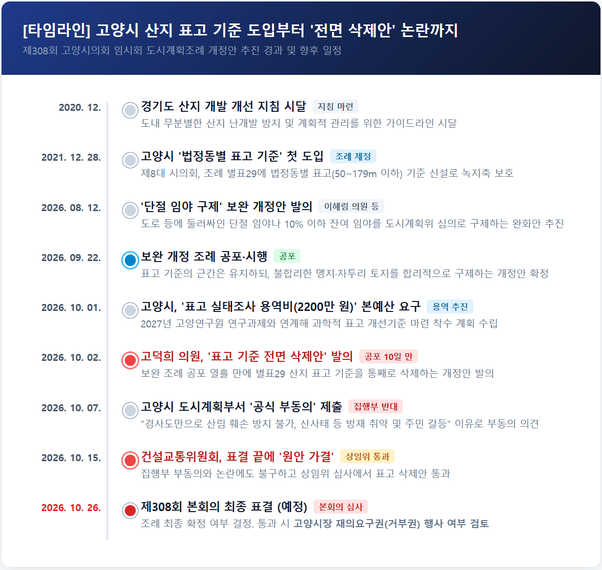 고양시 도시계획 조례 '표고기준 삭제' 논란 타임라인