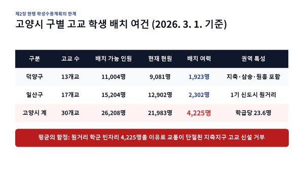 경기도교육청 학교설립과가 지난 9월 18일 작성한 ‘교육감 현장소통 학부모 질의 후속조치 검토 보고’ 문건과 고양시 구별 고교 학생 배치 여건 통계 자료.