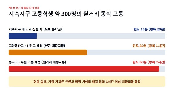 지축지구 고등학생들의 배정 학교별 통학 소요 시간 비교표.