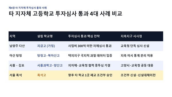 남양주 다산·아산 탕정·시흥 김포·서울 흑석 등 타 지자체의 투자심사 통과 4대 사례 비교표