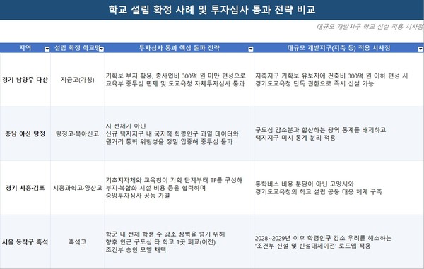 학교 설립 확정 사례 및 투자심사 통과 전략 비교.