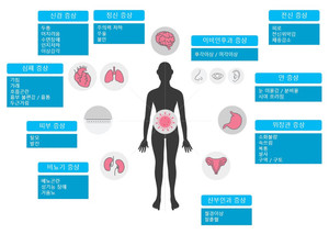 코로나19 진단 4주 이내는 호흡기, 그 이후는 복합증상 잦다
